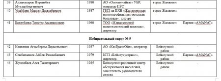 Кто они: кандидаты в депутаты маслихатов и Мажилиса Парламента РК из Мангистау