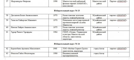 Кто они: кандидаты в депутаты маслихатов и Мажилиса Парламента РК из Мангистау