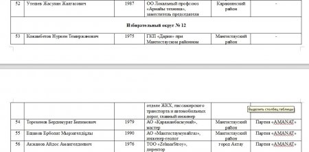Кто они: кандидаты в депутаты маслихатов и Мажилиса Парламента РК из Мангистау