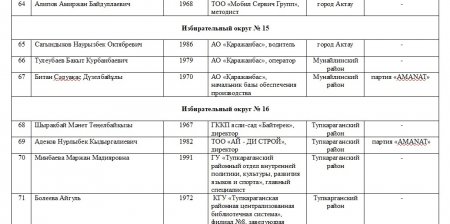 Кто они: кандидаты в депутаты маслихатов и Мажилиса Парламента РК из Мангистау