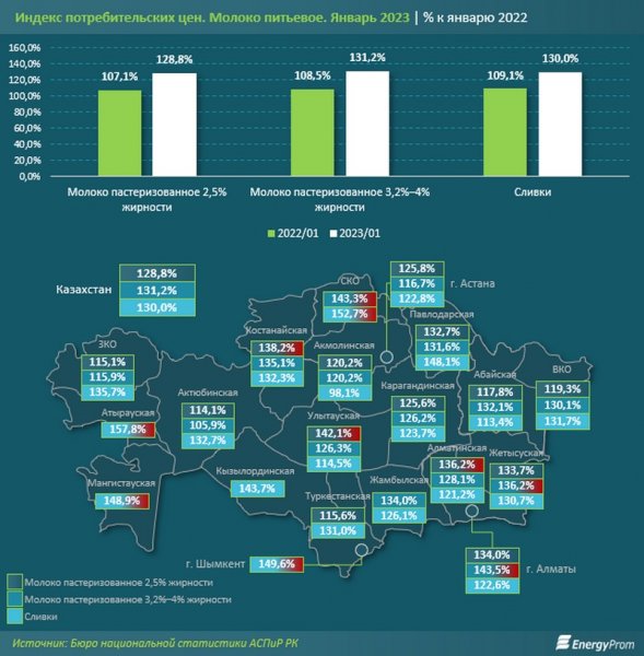 На сколько подорожало молоко в Мангистау