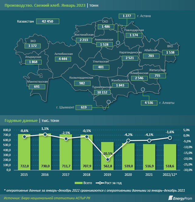 В Мангистау зафиксирована максимальная по республике цена на пшеничный хлеб