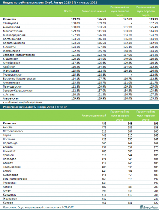 В Мангистау зафиксирована максимальная по республике цена на пшеничный хлеб