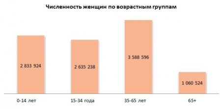 Сколько женщин живет в Казахстане