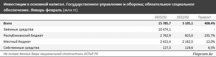 Сколько средств тратит Мангистау на госуправление и оборону