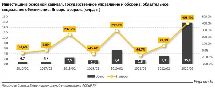 Сколько средств тратит Мангистау на госуправление и оборону