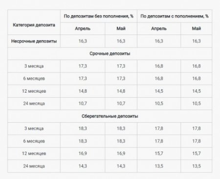 Утверждены максимальные ставки по депозитам в Казахстане 