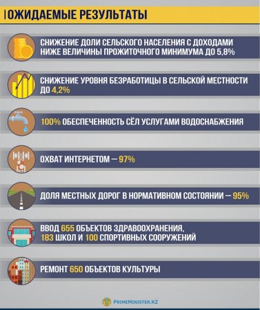 Качество жизни в селах улучшат в Казахстане: Правительство утвердило Концепцию развития сельских территорий