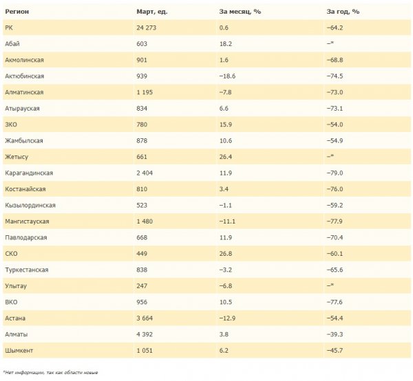 Мангистау вошёл в ТОП-3 регионов Казахстана по количеству сделок по жилой недвижимости
