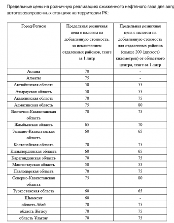 Предельные цены на сжиженный газ на АЗС повысили в нескольких регионах Казахстана