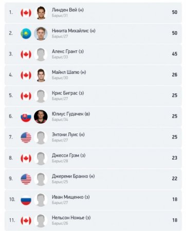 Почти 2,5 миллиарда тенге за провальный сезон. Стало известно о зарплатах в "Барысе"
