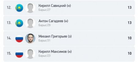 Почти 2,5 миллиарда тенге за провальный сезон. Стало известно о зарплатах в "Барысе"