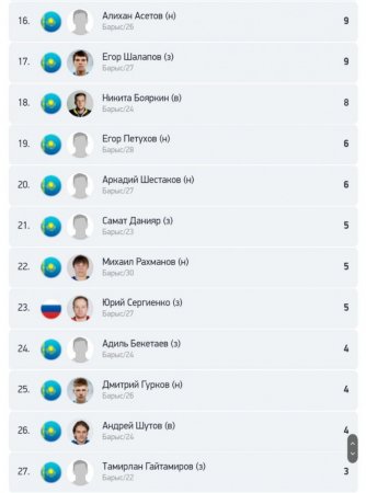 Почти 2,5 миллиарда тенге за провальный сезон. Стало известно о зарплатах в "Барысе"