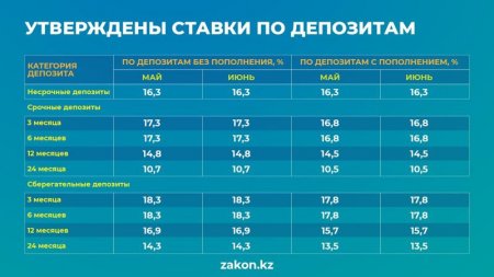 В Казахстане утвердили ставки по депозитам на июнь