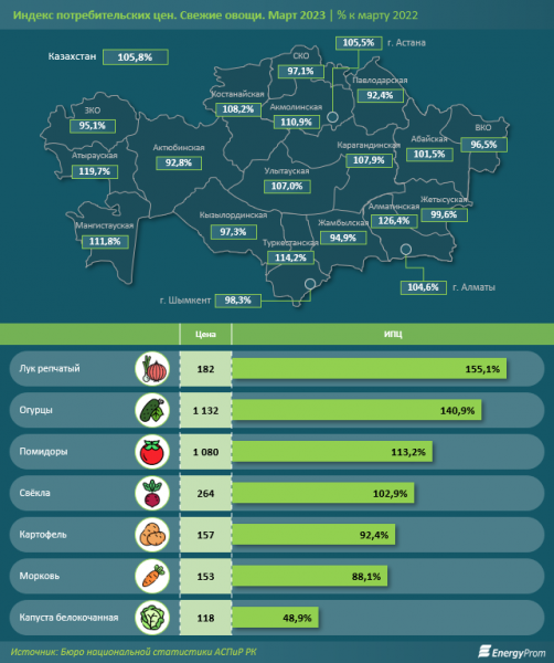 Насколько подорожали овощи в Мангистау