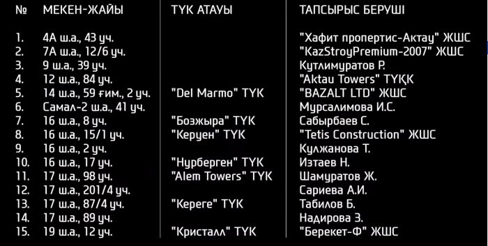 ГАСК обнародовал список незаконных строек Актау