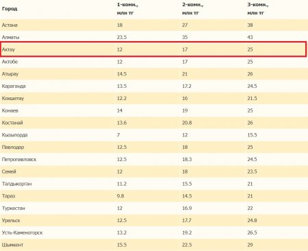 Актау оказался в середине рейтинга по стоимости жилья в Казахстане