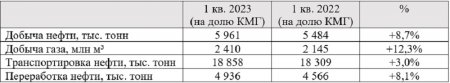 В «КазМунайГазе» подвели итоги квартала: какие показатели по нефтедобычи у мангистауских компаний