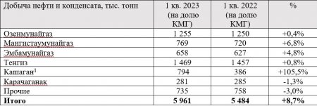 В «КазМунайГазе» подвели итоги квартала: какие показатели по нефтедобычи у мангистауских компаний