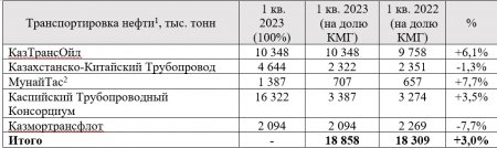 В «КазМунайГазе» подвели итоги квартала: какие показатели по нефтедобычи у мангистауских компаний