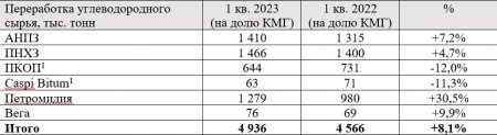 В «КазМунайГазе» подвели итоги квартала: какие показатели по нефтедобычи у мангистауских компаний
