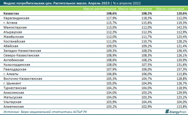 Как изменились цены на растительное масло в Мангистау