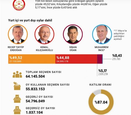 В Турции подвели итоги первого тура президентских выборов