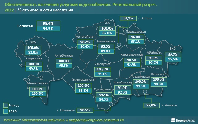 Аналитики: Жители городов и сёл Мангистауской области на 100 процентов обеспечены центральным водоснабжением