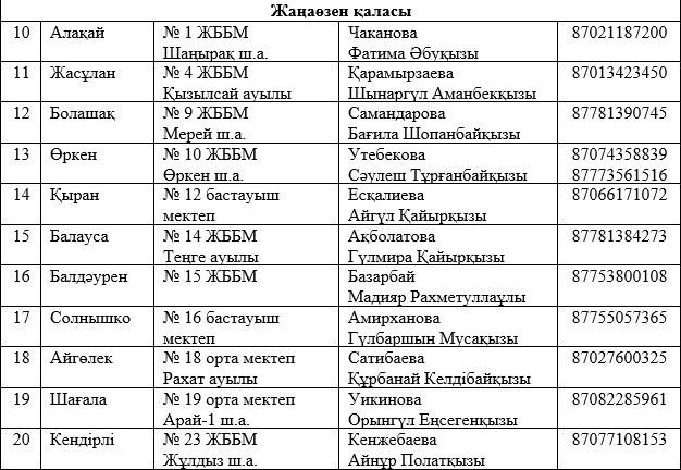 Этим летом в Мангистау будут действовать 92 пришкольных и три загородных детских лагеря