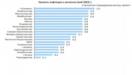 Обновились данные по инфляции в Казахстане 
