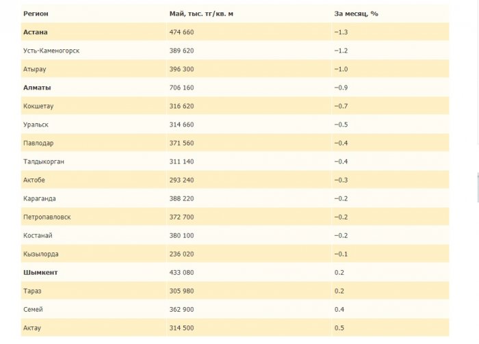 Максимальный рост цен на вторичное жильё зафиксирован в Актау