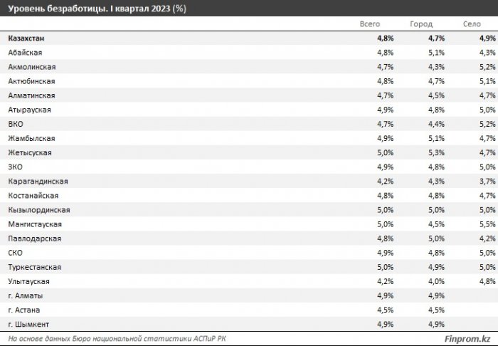 Наибольший уровень безработицы в сельской местности зафиксировали в Мангистауской области