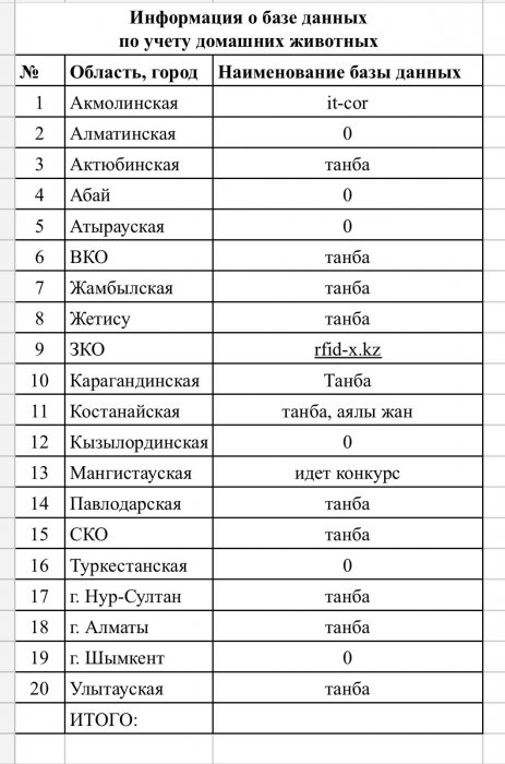 Система учёта и регистрации домашних животных в Мангистау пока не определена