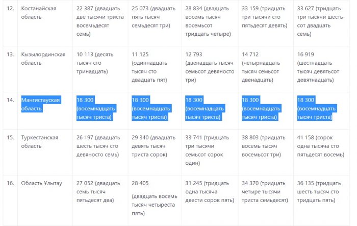 Предельные цены оптовой продажи товарного газа утвердили на пять лет в Мангистау