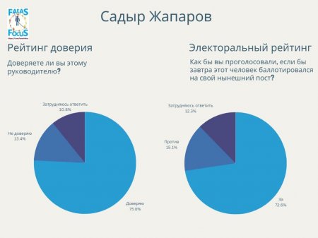 Касым-Жомарта Токаева поддерживают 74,8% казахстанцев
