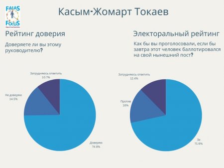 Касым-Жомарта Токаева поддерживают 74,8% казахстанцев