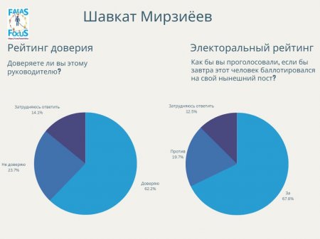 Касым-Жомарта Токаева поддерживают 74,8% казахстанцев