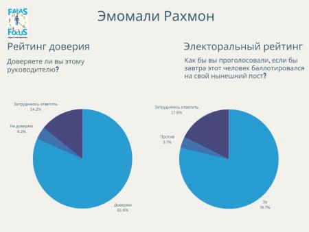 Касым-Жомарта Токаева поддерживают 74,8% казахстанцев