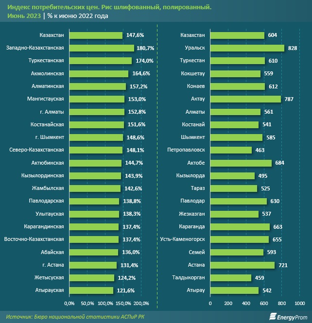 Актау оказался в числе городов с самым дорогим рисом