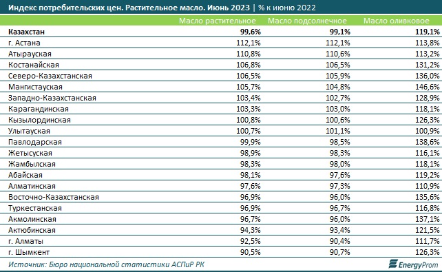 Мангистау оказался лидером по росту цен на оливковое масло