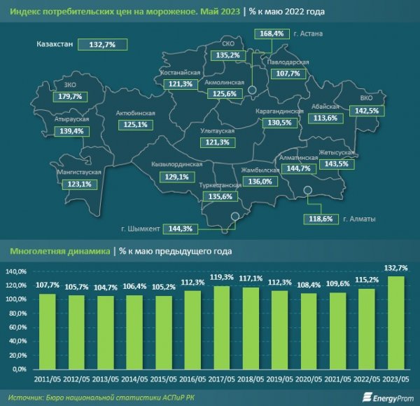 Насколько подорожало мороженое в Мангистау