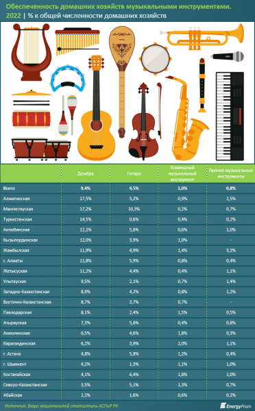 На чём больше любят играть в Мангистау