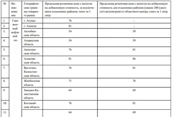 Стала известна новая предельная цена на газ в Мангистау