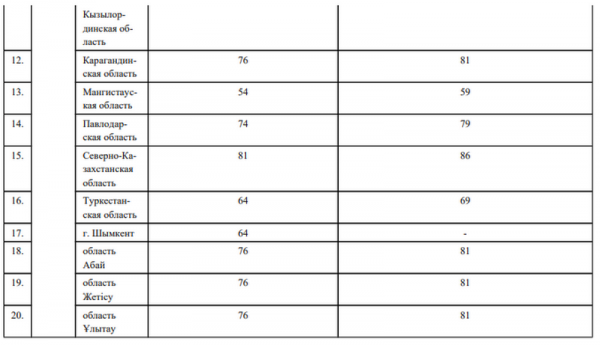 Стала известна новая предельная цена на газ в Мангистау