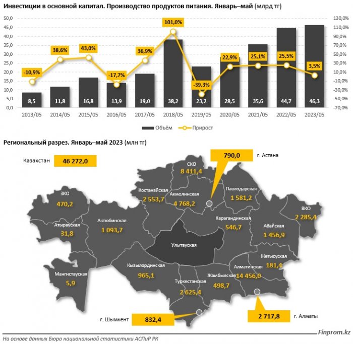 Инвестиции в производство продуктов питания: наименьшие показатели зафиксированы в Мангистауской области