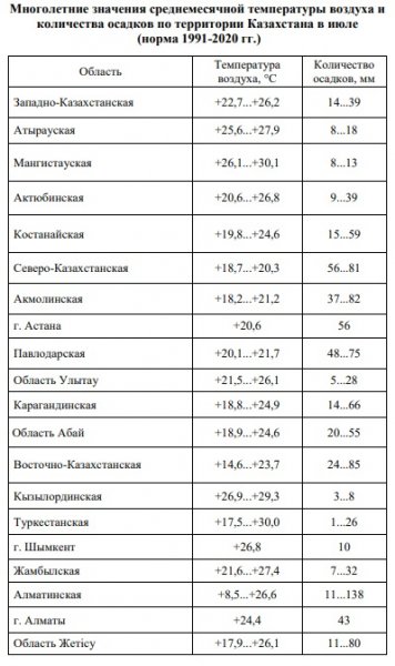 Казгидромет: Во второй части июля температура воздуха в Мангистау поднимется выше нормы