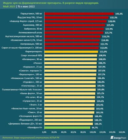 Лекарства подорожали на 11% за год в Казахстане