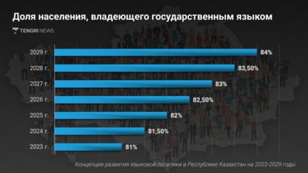 "30 лет прошло, ничего не изменили". Что не так с развитием языковой политики в Казахстане