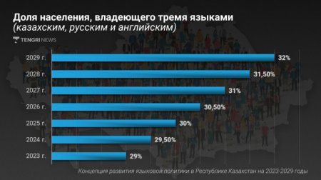 "30 лет прошло, ничего не изменили". Что не так с развитием языковой политики в Казахстане