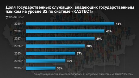 "30 лет прошло, ничего не изменили". Что не так с развитием языковой политики в Казахстане